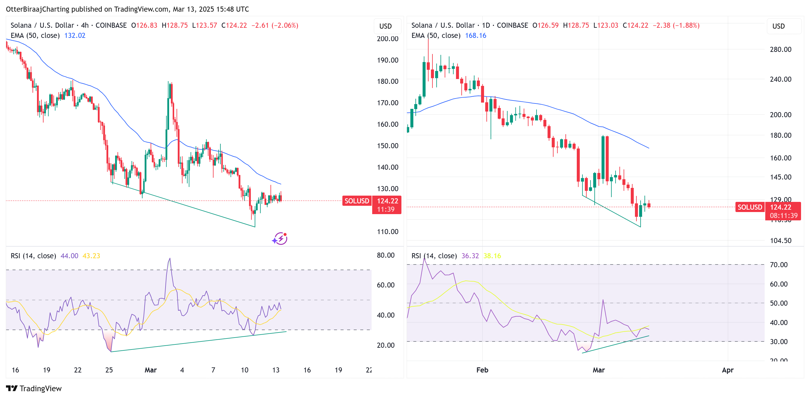 Piyasalar, Fiyat Analizi, Piyasa Analizi, Altcoin Watch, Solana