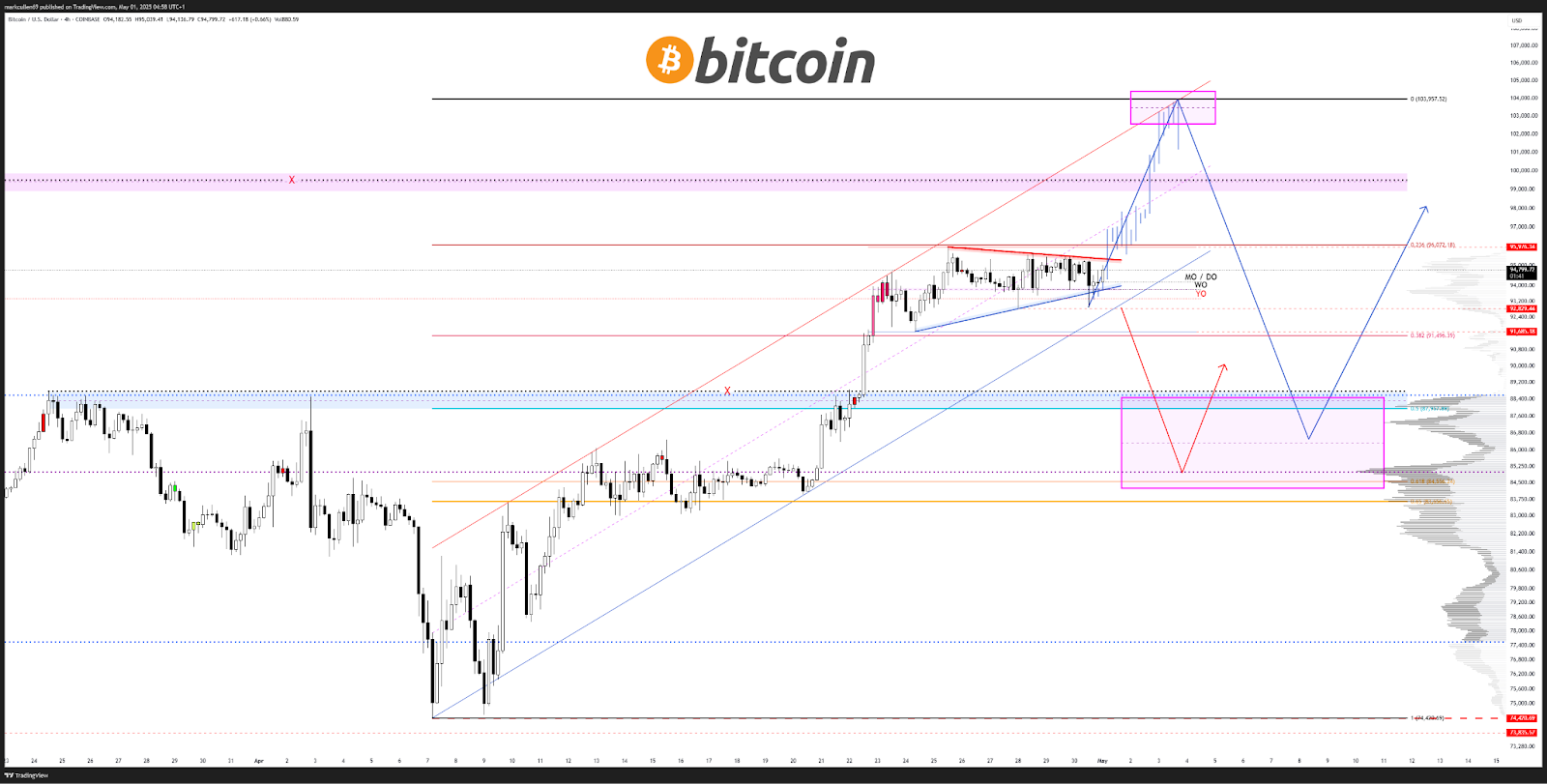 Fed'in faiz indirme ihtimali artarken Bitcoin fiyatı "patlamaya" hazırlanıyor 4 1746103498 62 Fedin faiz indirme ihtimali artarken Bitcoin fiyati patlamaya hazirlaniyor