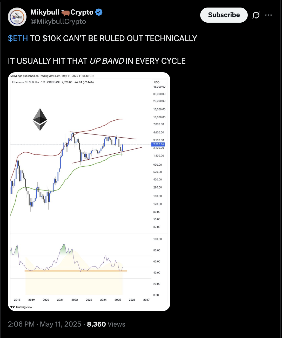SOL ve XRP karşısında yükselen ETH için 10 bin dolar iddiaları yükseliyor 2 1747046234 200 SOL ve XRP karsisinda yukselen ETH icin 10 bin dolar