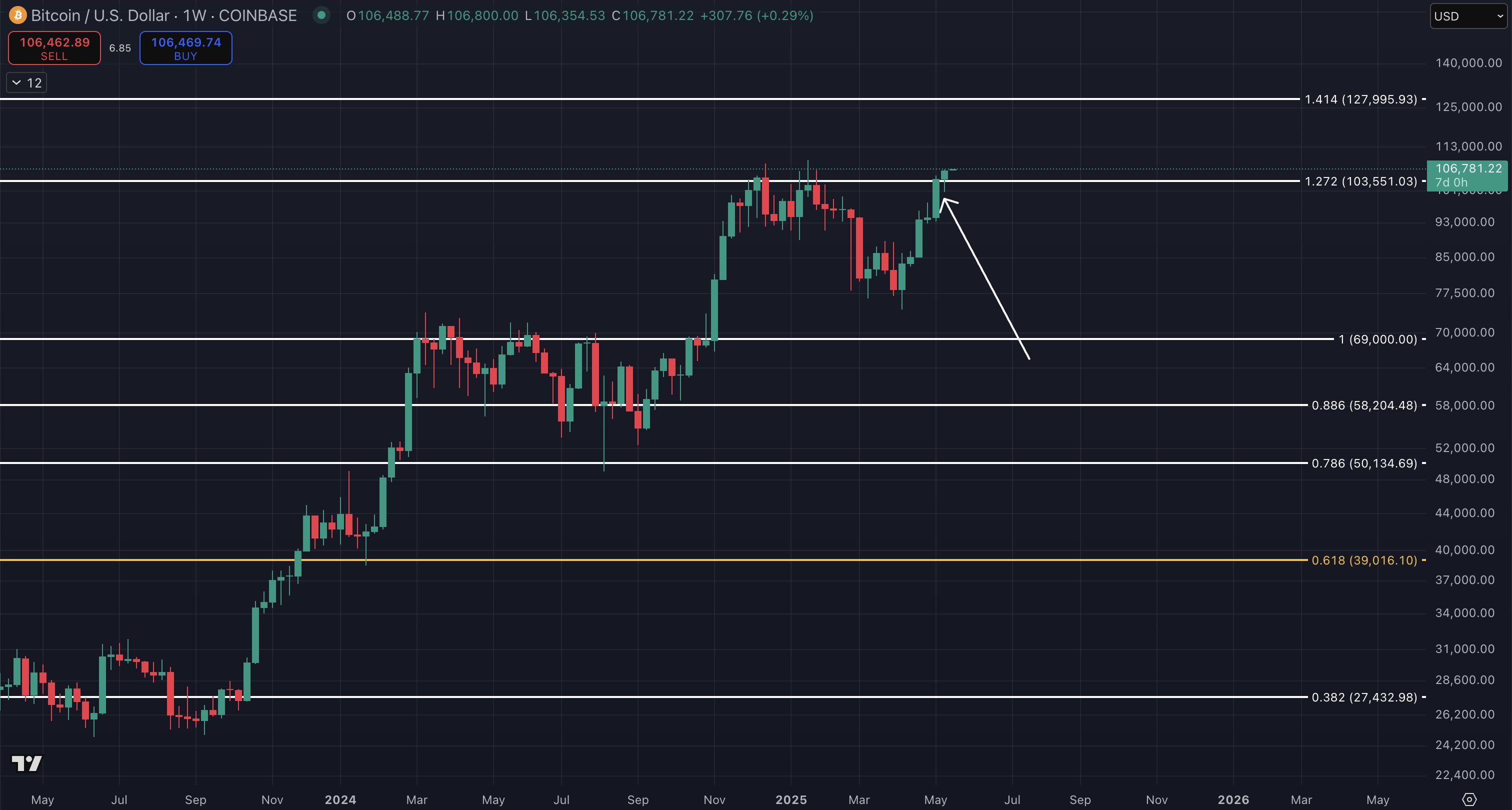 Sahte çıkış mı, yeni zirve mi? Bitcoin sahiplerinin izlemesi gereken 5 faktör 6 1747696412 796 Sahte cikis mi yeni zirve mi Bitcoin sahiplerinin izlemesi gereken