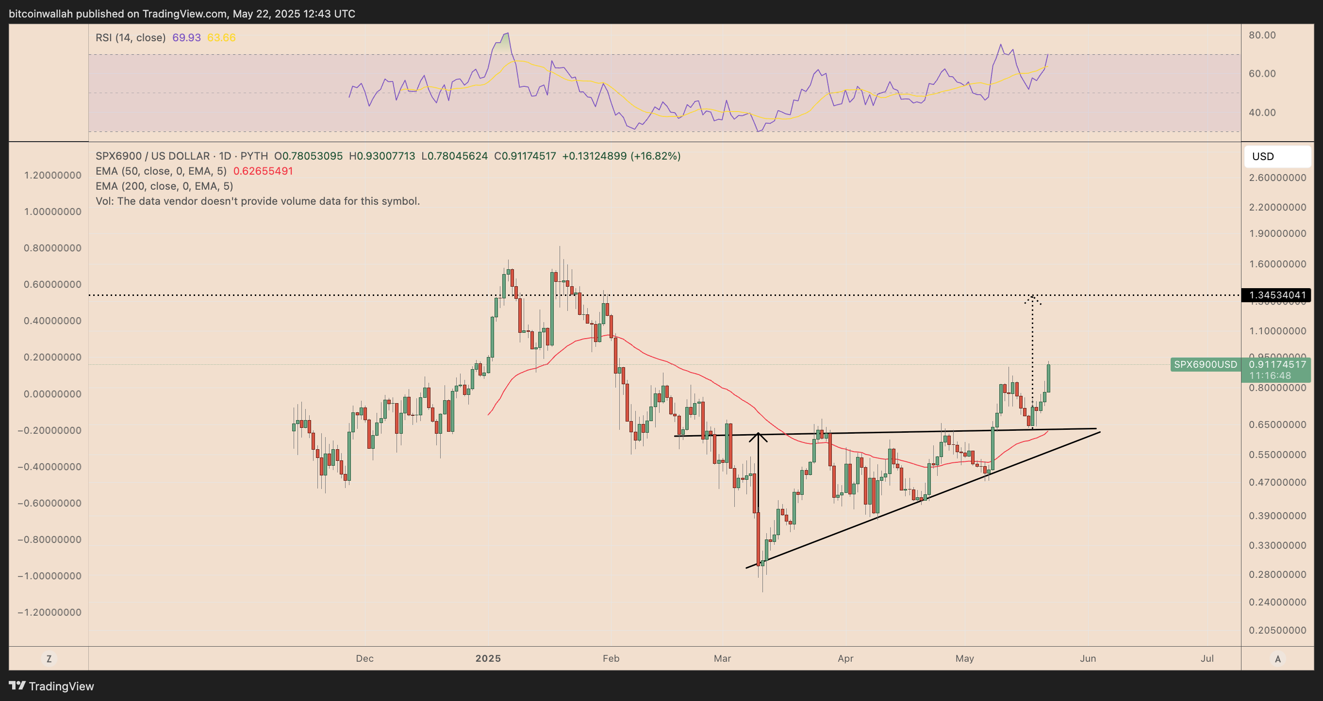 Bu dört memecoin Bitcoin'i geride bıraktı: Fartcoin, WIF, SPX6900, Popcat 3 Dogecoin, Bitcoin Price, Piyasalar, Donald Trump, Teknolojik Analiz, Pazar Analizi, Shiba Inu, Memecoin, Pepe