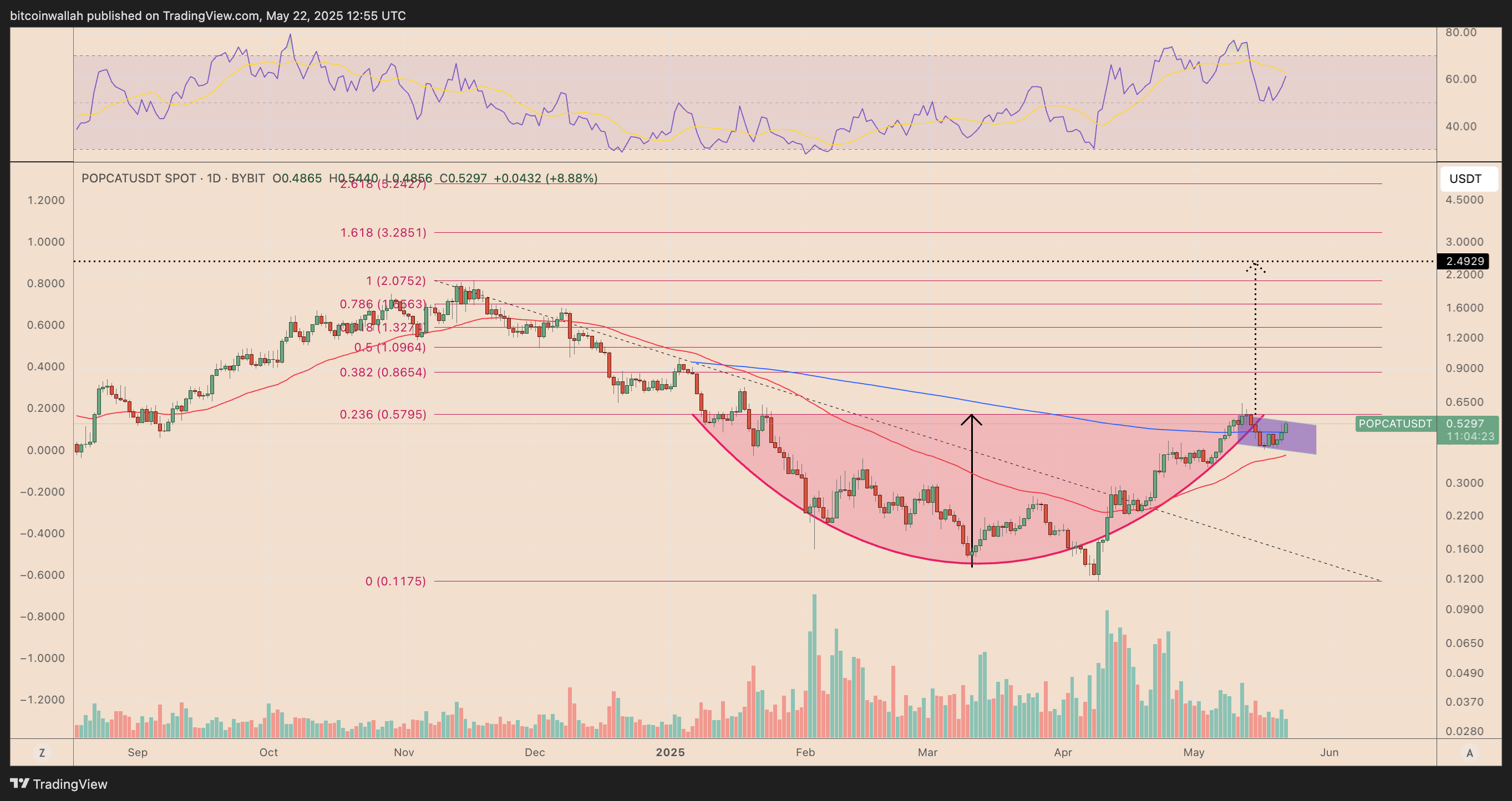 Bu dört memecoin Bitcoin'i geride bıraktı: Fartcoin, WIF, SPX6900, Popcat 4 Dogecoin, Bitcoin Price, Piyasalar, Donald Trump, Teknolojik Analiz, Pazar Analizi, Shiba Inu, Memecoin, Pepe