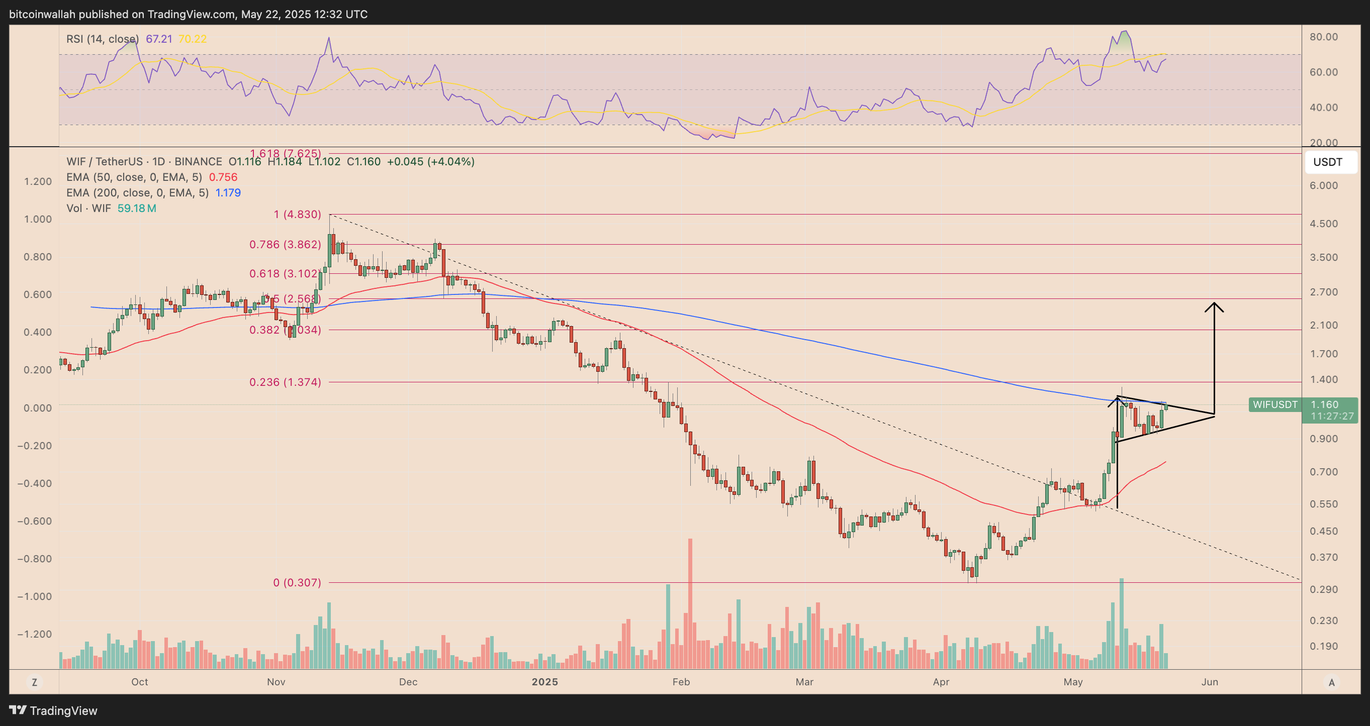 Bu dört memecoin Bitcoin'i geride bıraktı: Fartcoin, WIF, SPX6900, Popcat 2 Dogecoin, Bitcoin Price, Piyasalar, Donald Trump, Teknolojik Analiz, Pazar Analizi, Shiba Inu, Memecoin, Pepe