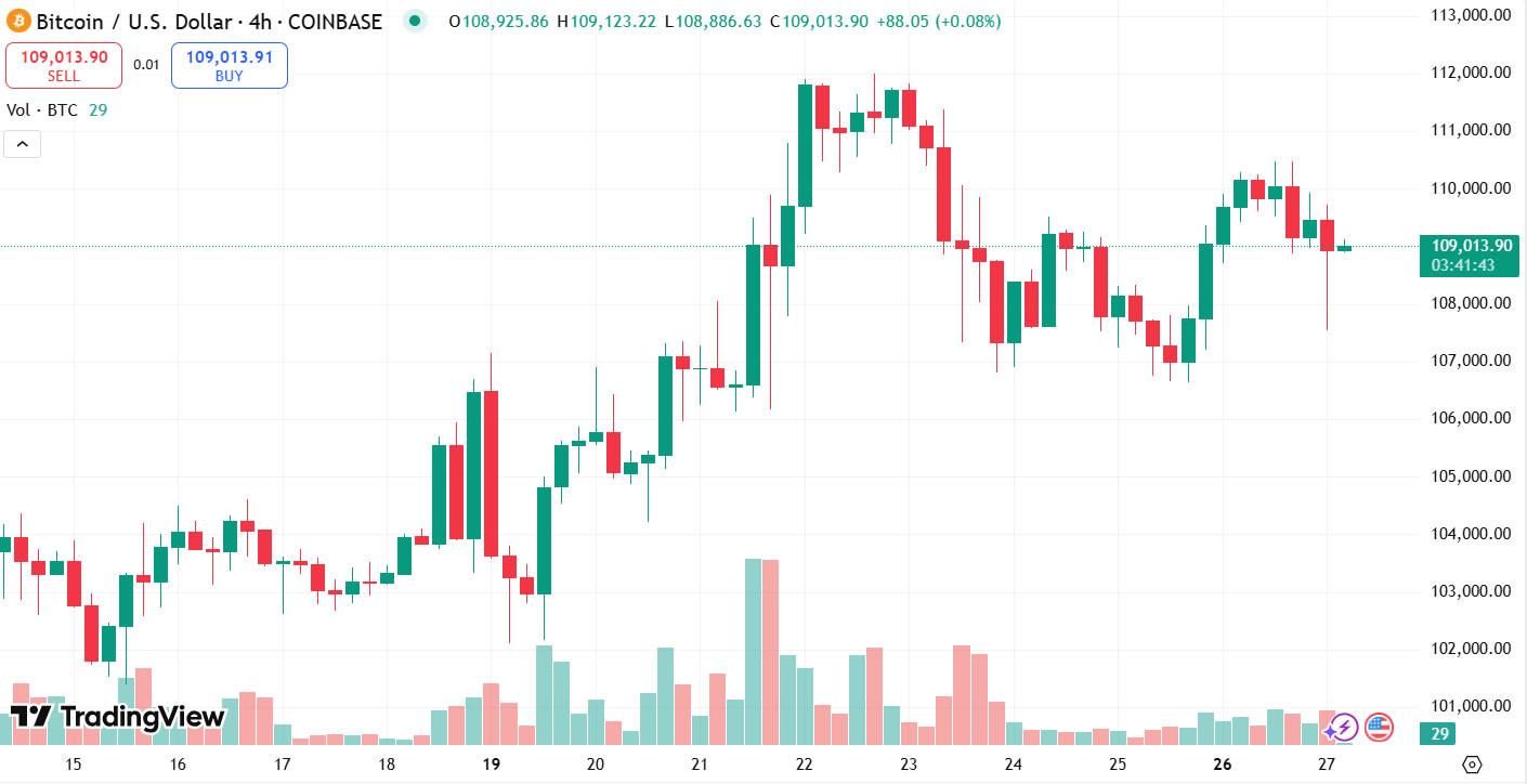 1748349503 599 Bitcoinde yasanan kisa vadeli tasfiye uzun vadeli birikimleri tetikledi