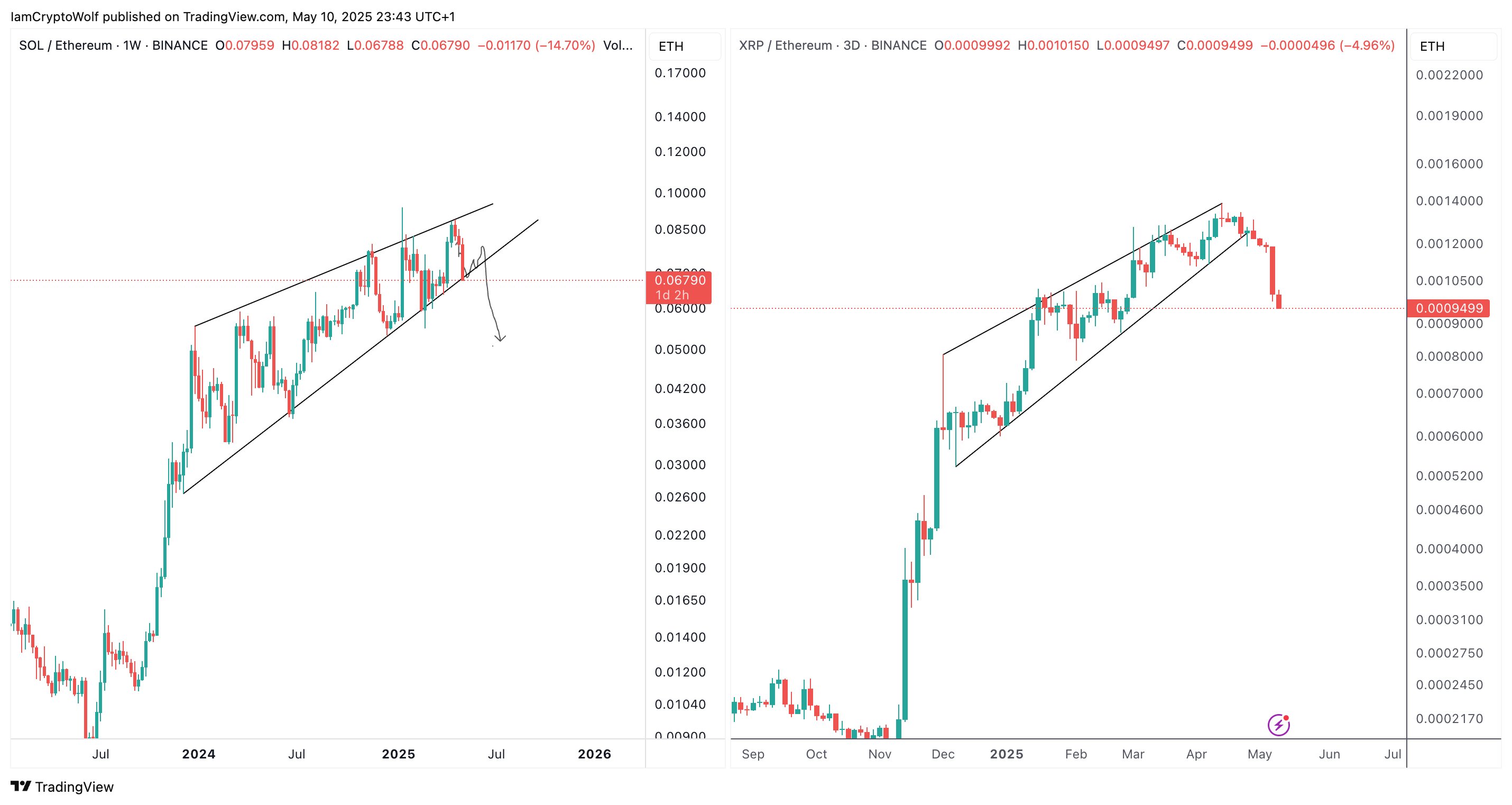 SOL ve XRP karşısında yükselen ETH için 10 bin dolar iddiaları yükseliyor 4 SOL ve XRP karsisinda yukselen ETH icin 10 bin dolar
