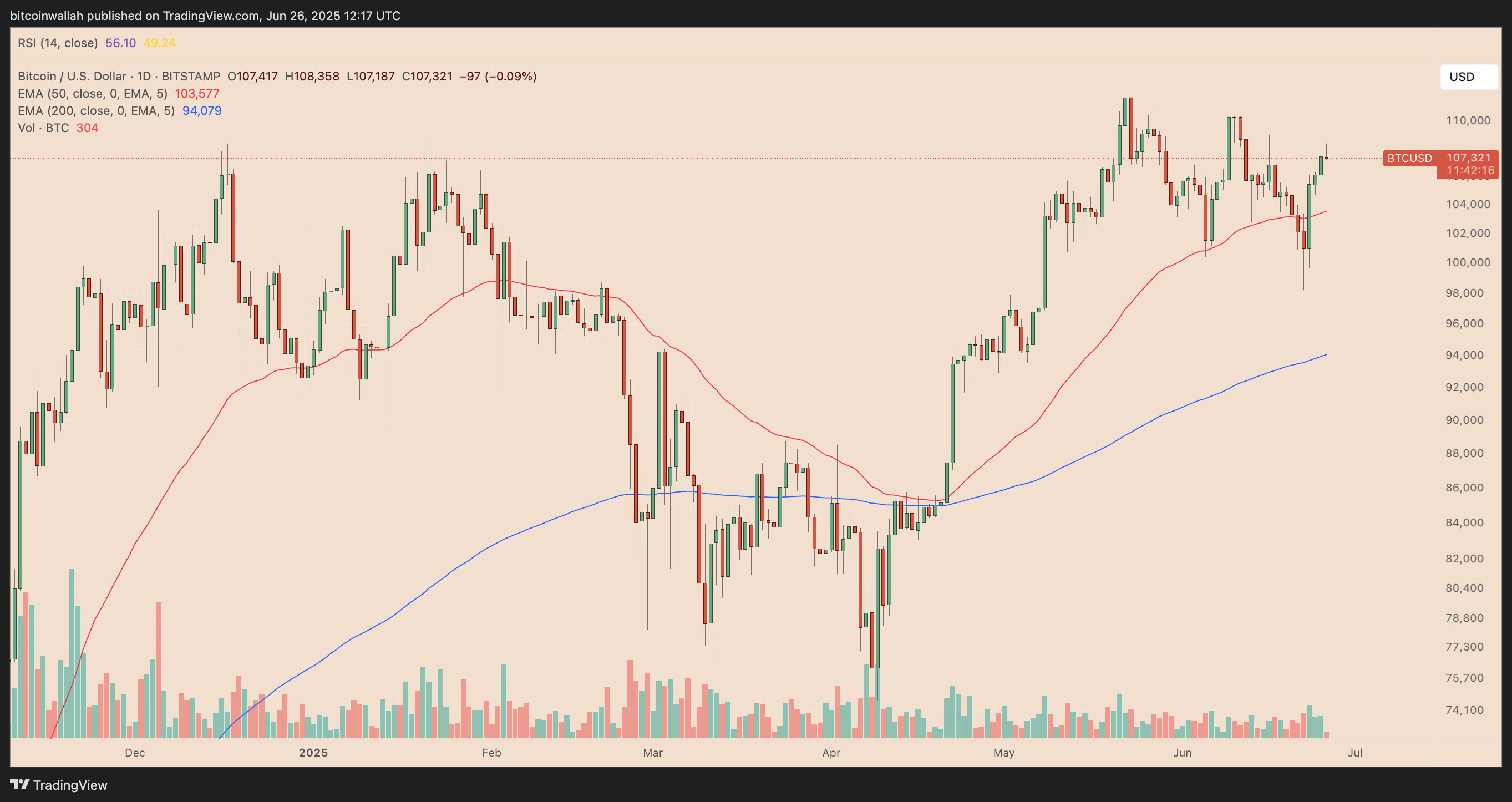 Dolardaki "ya hep ya hiç" senaryosuyla Bitcoin ETF'lerine 1,5 milyar dolar aktı 4 1751012881 52 Dolardaki ya hep ya hic senaryosuyla Bitcoin ETFlerine 15 milyar