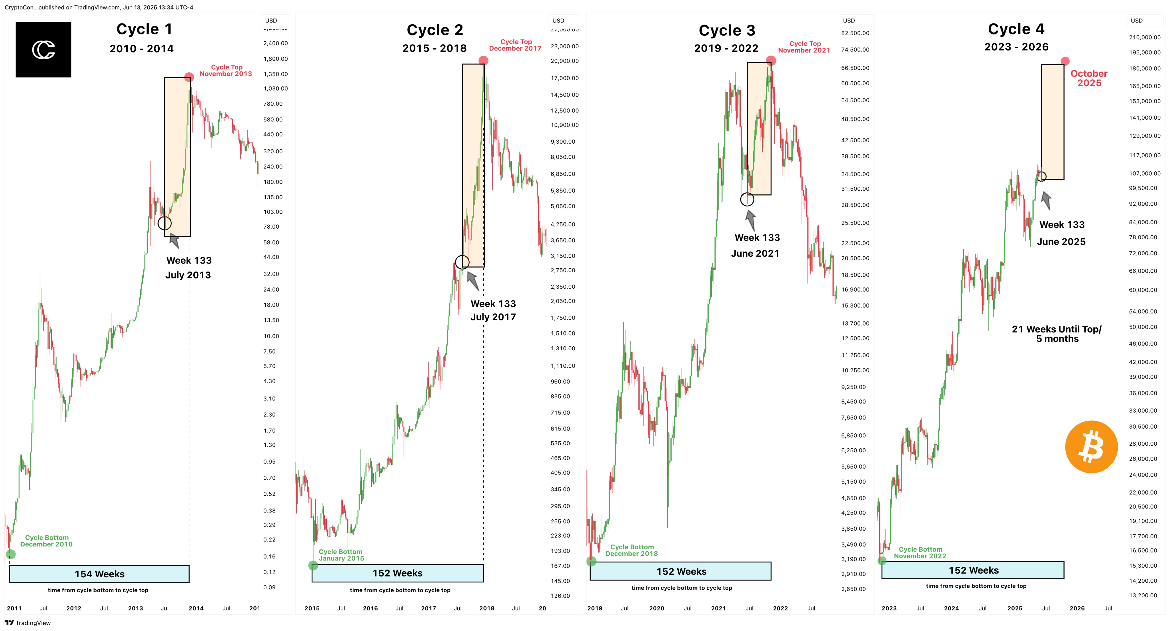 Bu kritik indikatör 108.000 dolarlık Bitcoin fiyatının ucuz olduğunu söylüyor 3 1752019483 582 Bu kritik indikator 108000 dolarlik Bitcoin fiyatinin ucuz oldugunu soyluyor