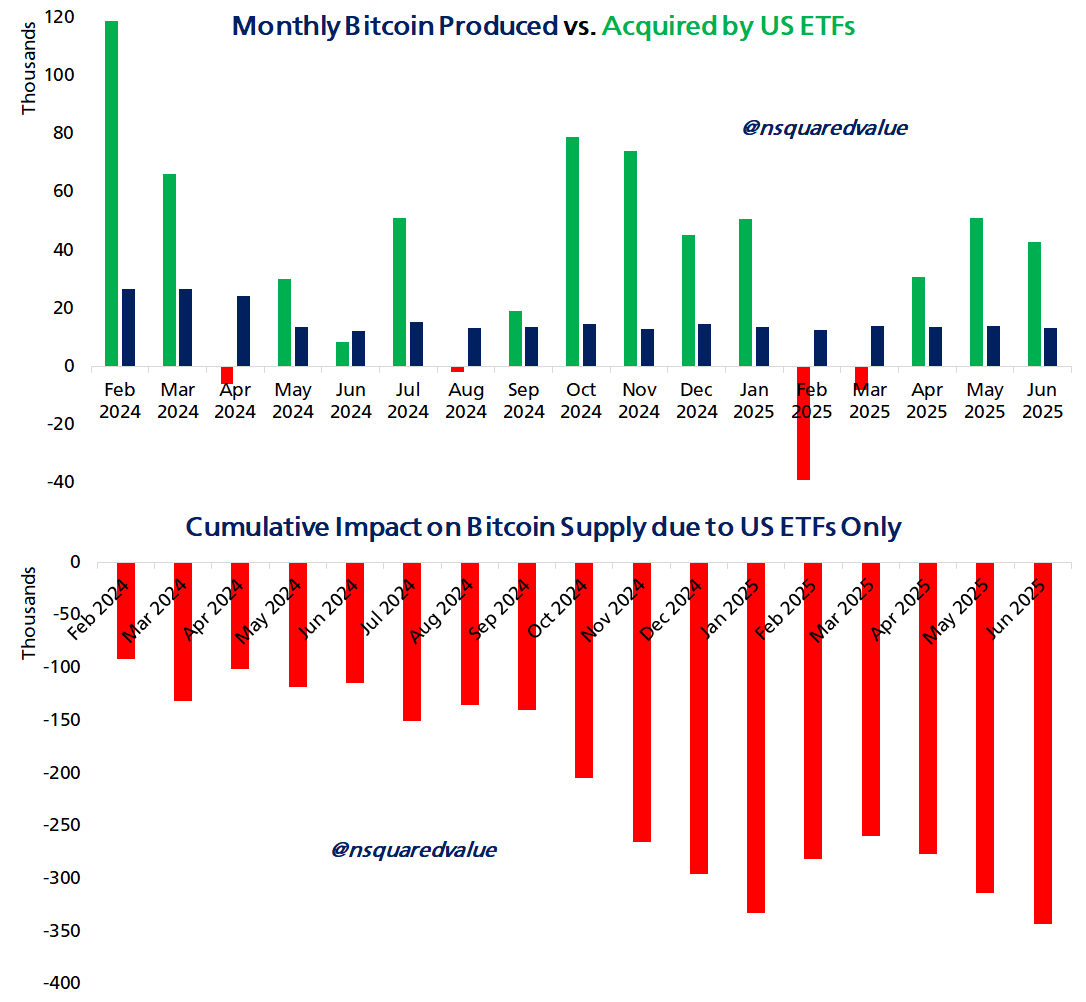 Bitcoin 116.000 dolardayken BTC ETF girişleri iki katına çıktı 3 1752668946 597 Bitcoin 116000 dolardayken BTC ETF girisleri iki katina cikti