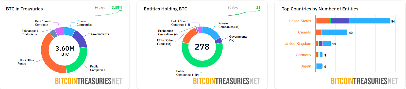 1753547983 340 35 halka acik sirket 1000 BTC barajini asti