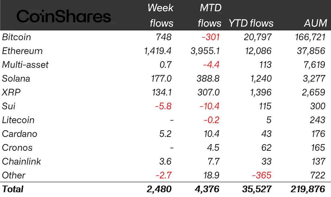 Ether ETF'leri 4 milyar dolara yaklaşan girişle piyasaya damga vurdu 2 1756766500 19 Ether ETFleri 4 milyar dolara yaklasan girisle piyasaya damga vurdu