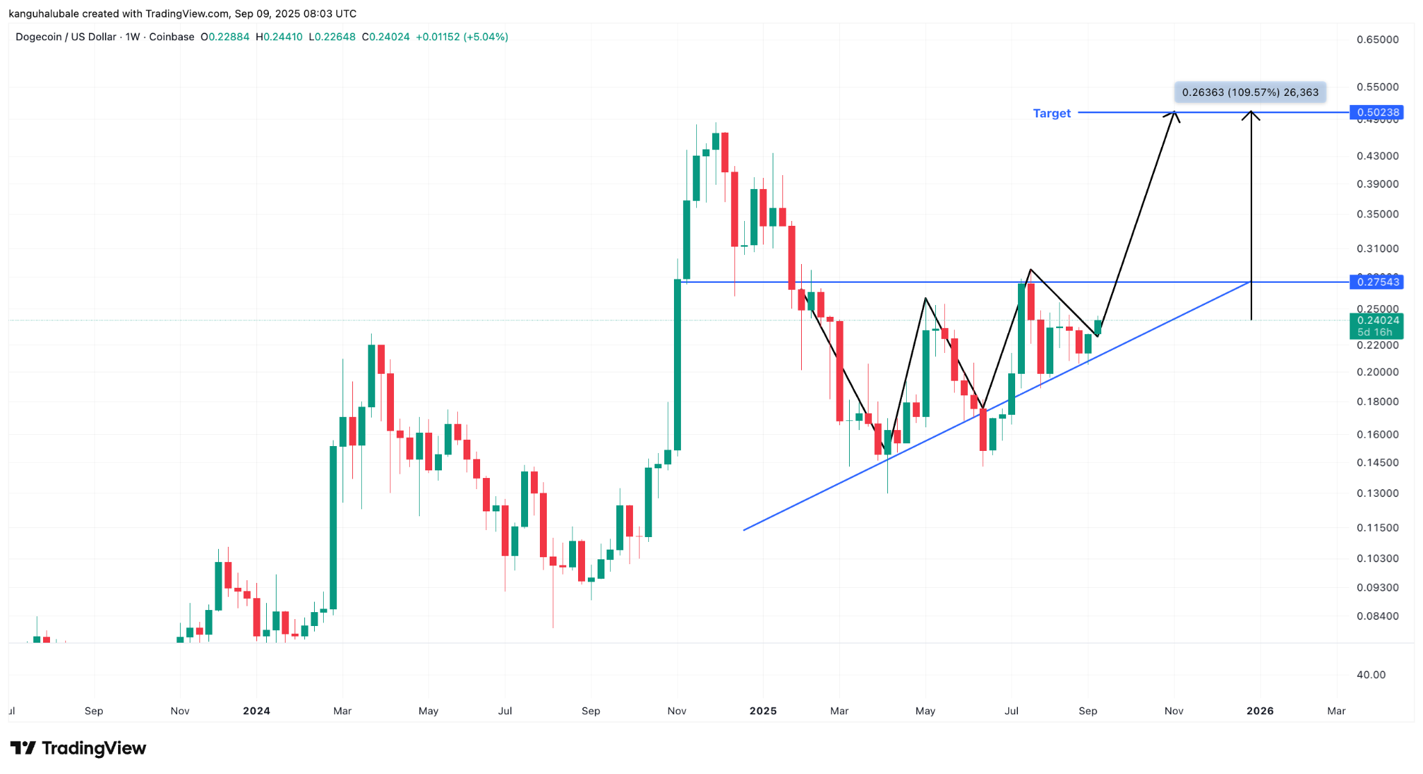 1757415913 38 Dogecoin ETFsi onaylandiginda DOGE fiyati ne kadar yukselebilir