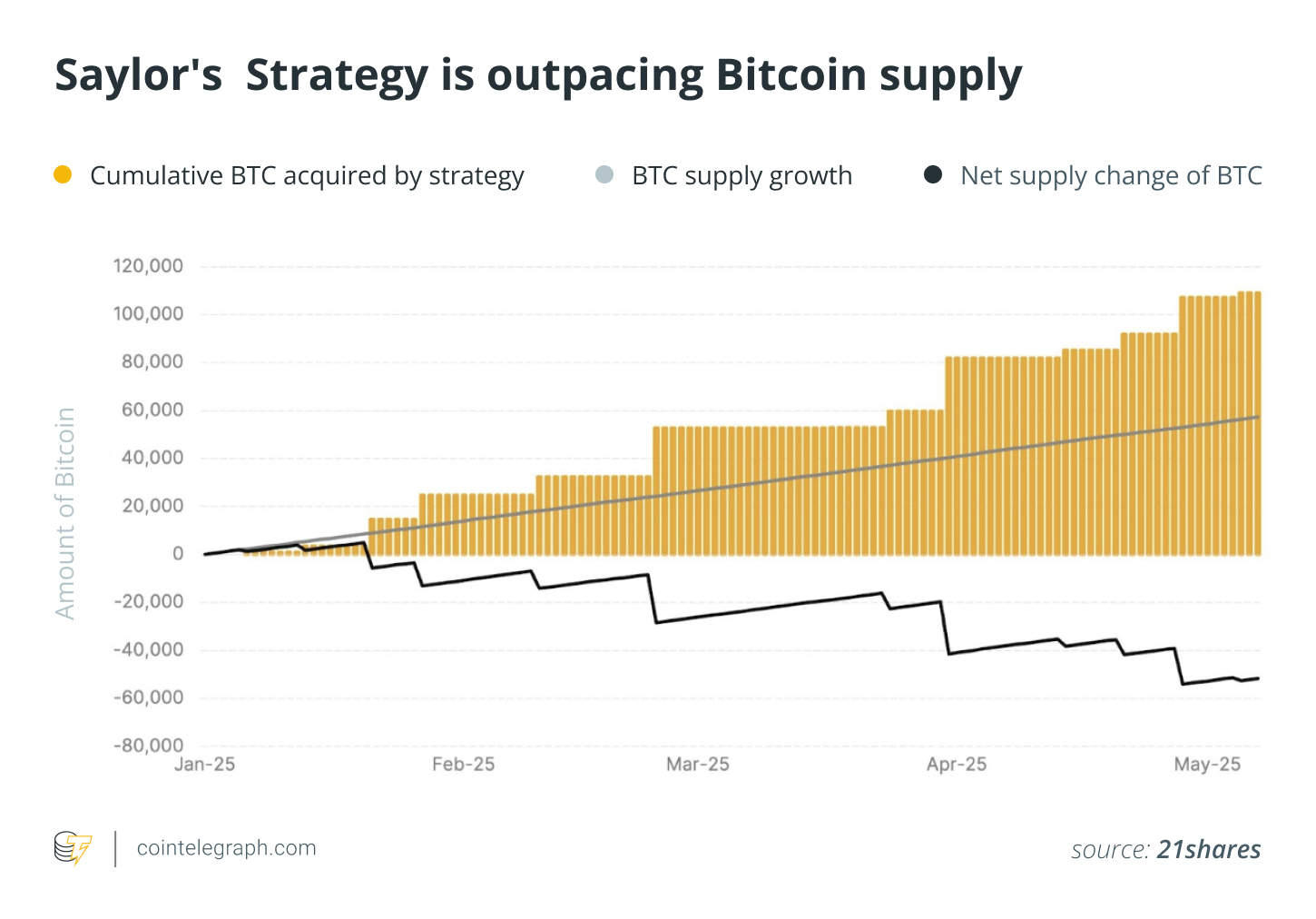 Nasıl yarım milyon BTC topladı? 2 Michael Saylor gibi kripto para birimleri, bitcoin fiyatı, pazarlar, hodl, mikrostraji