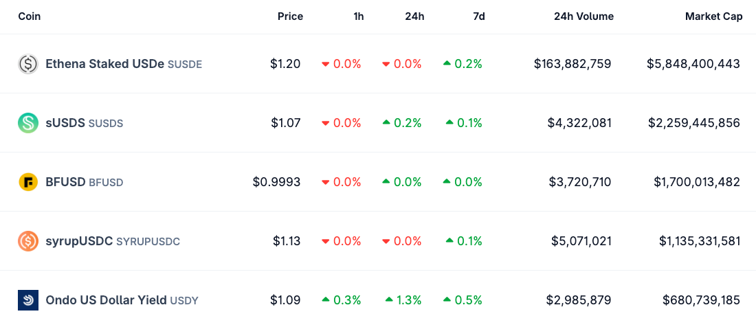 Stablecoin devleri USDT ve USDC'nin piyasa payı hızla düşüyor 2 1759527061 183 Stablecoin devleri USDT ve USDCnin piyasa payi hizla dusuyor