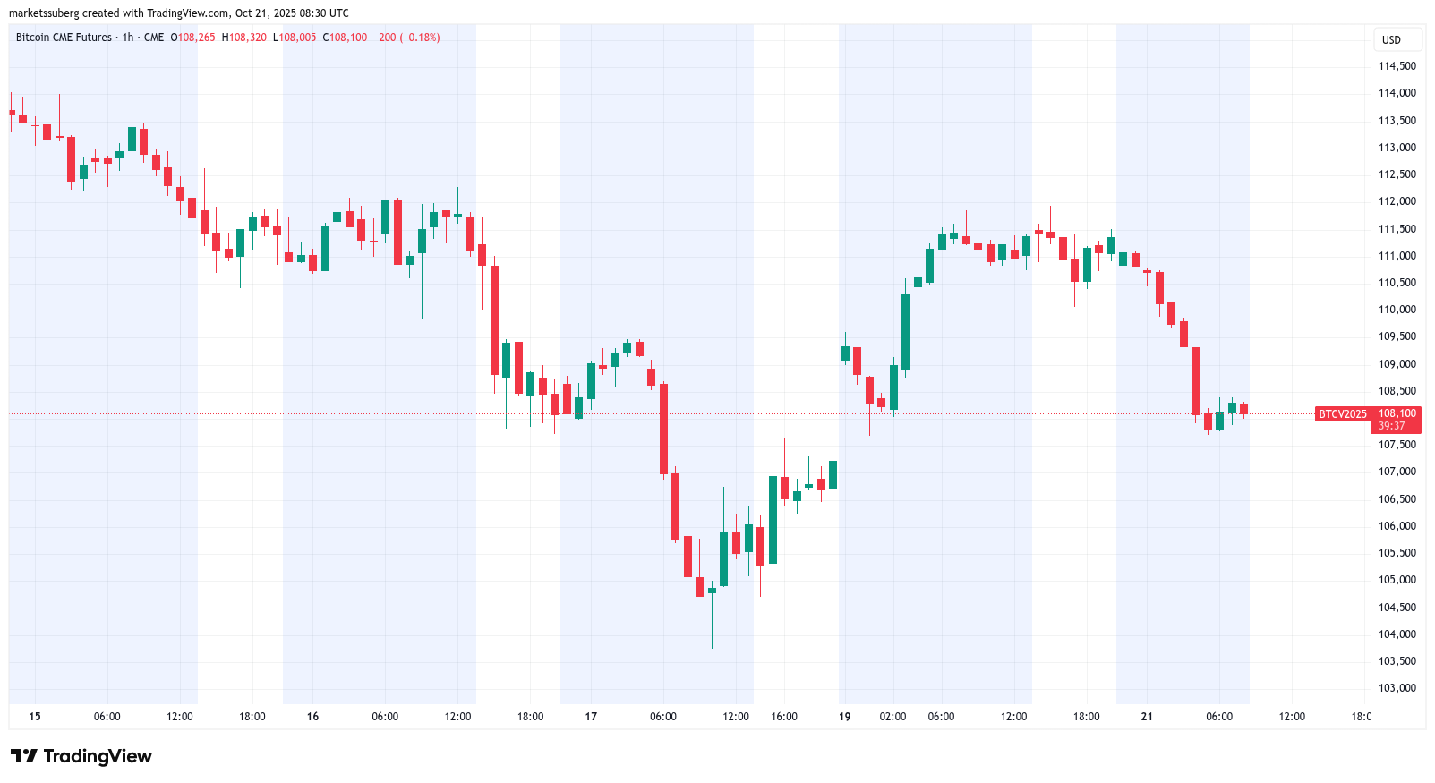 CME açığı 100.000 dolar desteğini çürütebilir 2 1761118420 623 CME acigi 100000 dolar destegini curutebilir