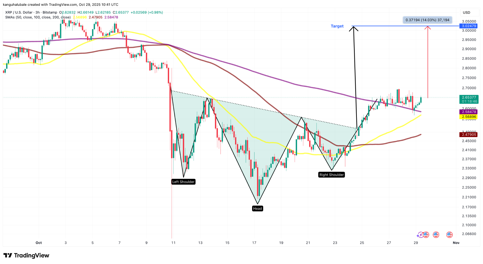 Analistlere göre bu 4 gösterge XRP'nin 3 dolara tırmanacağını söylüyor 2 1761799999 167 Analistlere gore bu 4 gosterge XRPnin 3 dolara tirmanacagini soyluyor