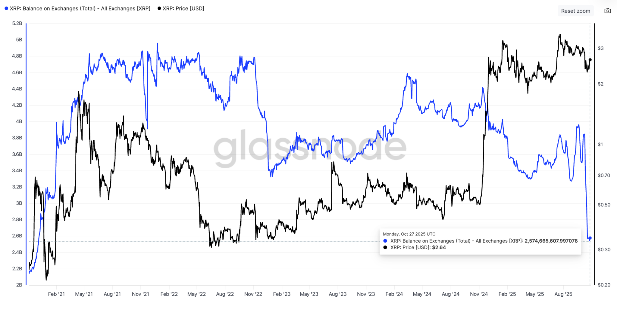 Analistlere göre bu 4 gösterge XRP'nin 3 dolara tırmanacağını söylüyor 3 1761799999 731 Analistlere gore bu 4 gosterge XRPnin 3 dolara tirmanacagini soyluyor