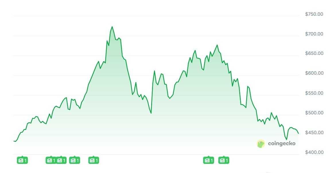Bitcoin neden 6 ayın dibini gördü? ETF talebi neden çöktü? Detaylı analiz 4 1763262739 71 Bitcoin neden 6 ayin dibini gordu ETF talebi neden coktu