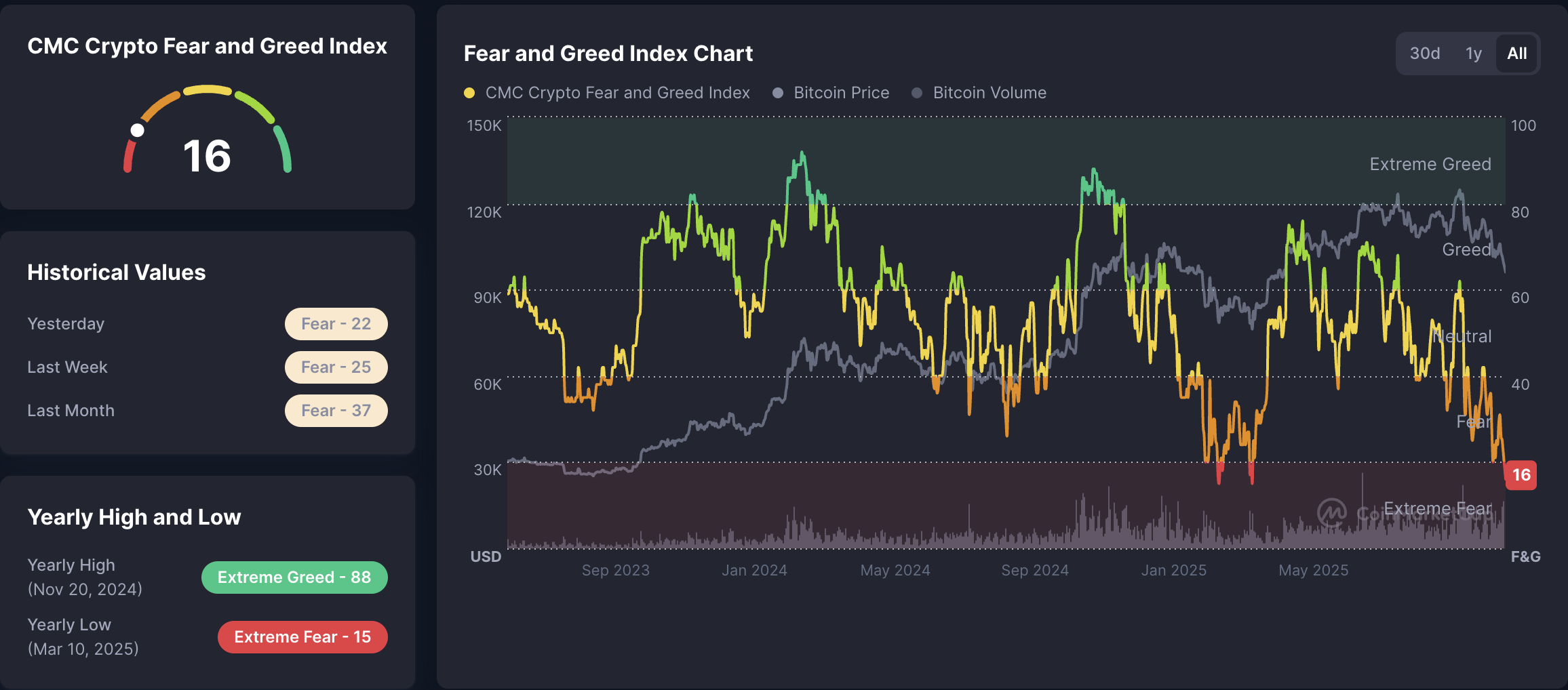 Piyasada korku zirvede ama umut artıyor 2 Bitcoin fiyatı, yatırımlar, fiyat analizi, piyasa analizi