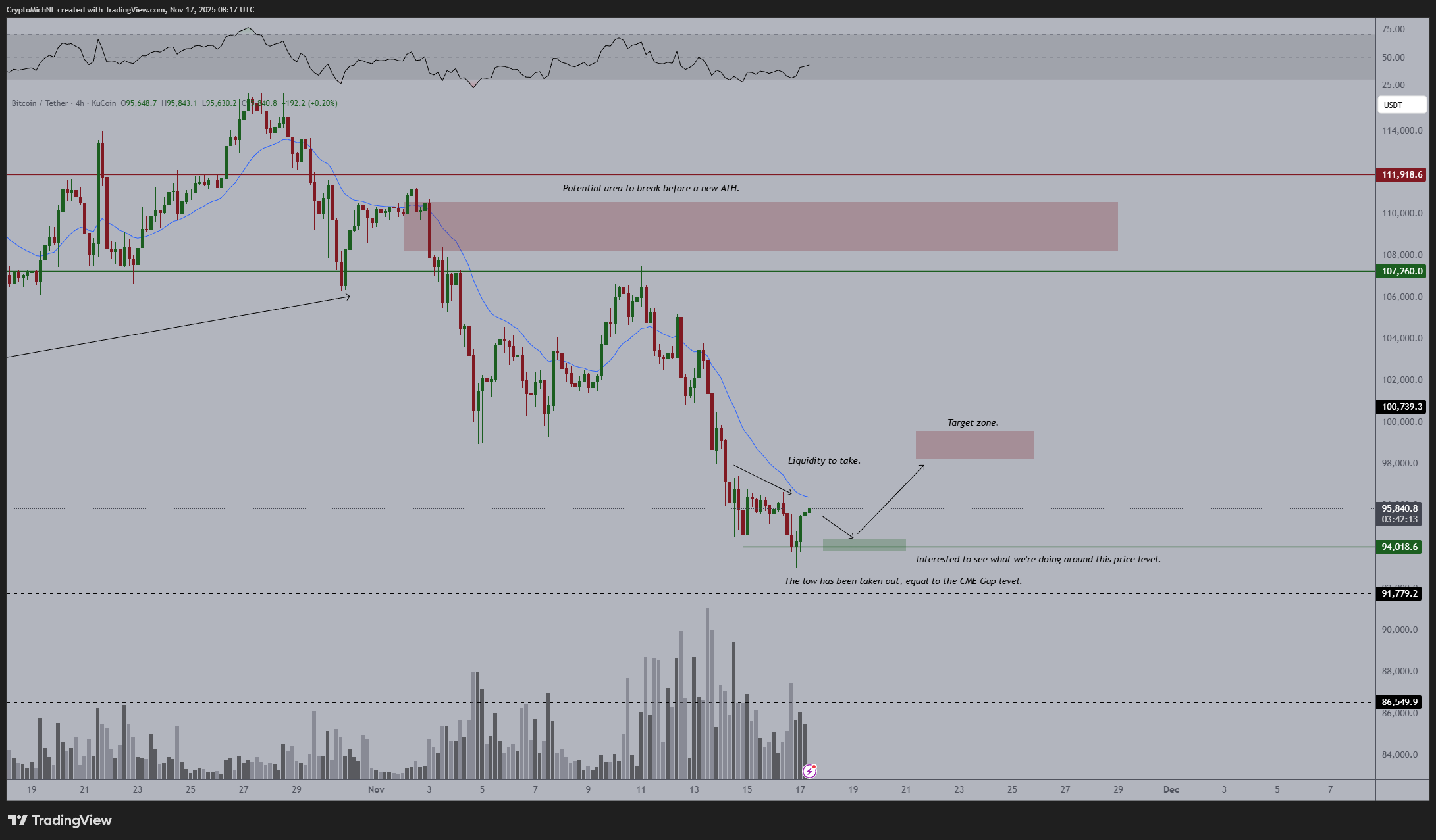 Bitcoin'de boğa trendi çöküyor mu? İşte haftanın 5 kritik sinyali 4 1763425746 239 Bitcoinde boga trendi cokuyor mu Iste haftanin 5 kritik sinyali