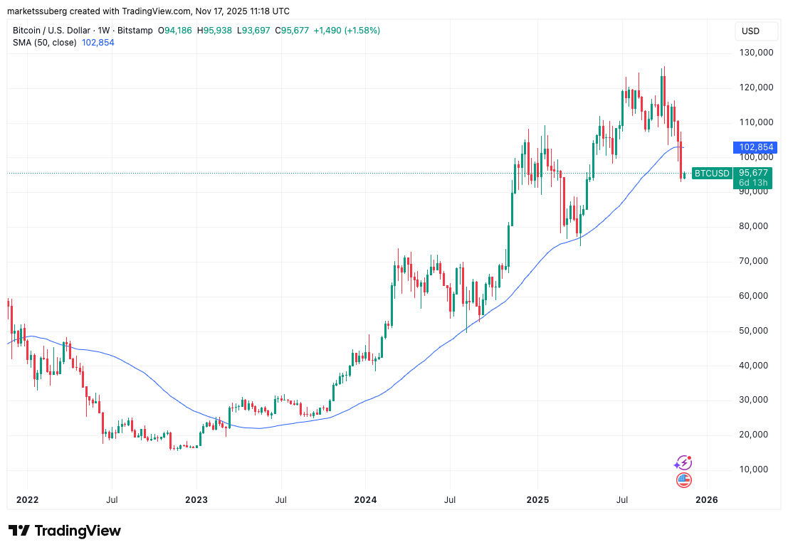 Bitcoin'de boğa trendi çöküyor mu? İşte haftanın 5 kritik sinyali 7 1763425746 469 Bitcoinde boga trendi cokuyor mu Iste haftanin 5 kritik sinyali