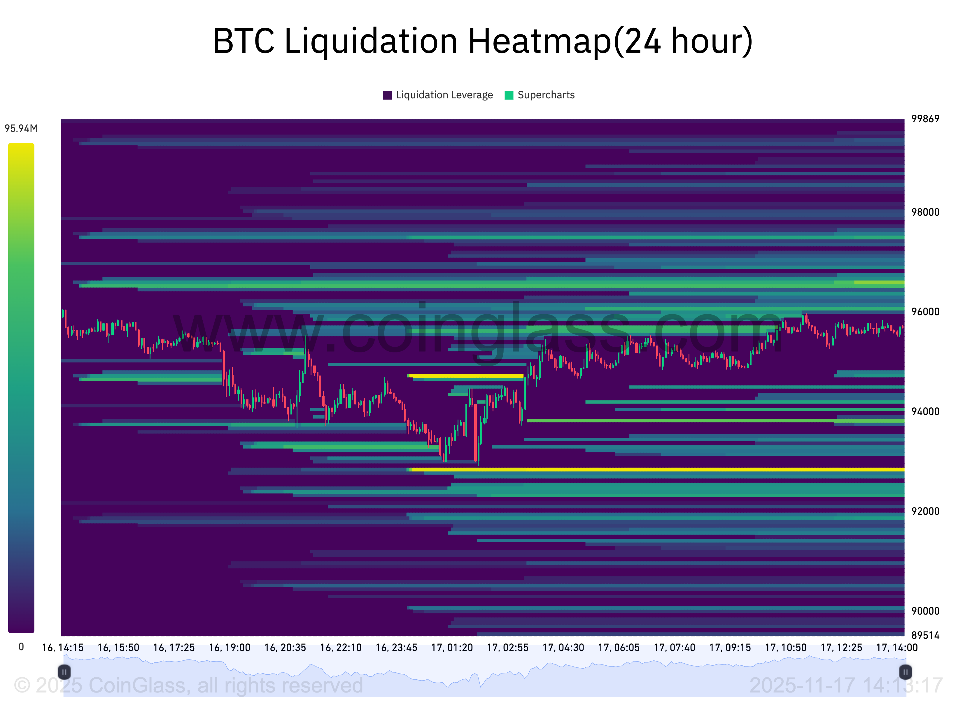 Bitcoin'de boğa trendi çöküyor mu? İşte haftanın 5 kritik sinyali 3 1763425746 635 Bitcoinde boga trendi cokuyor mu Iste haftanin 5 kritik sinyali