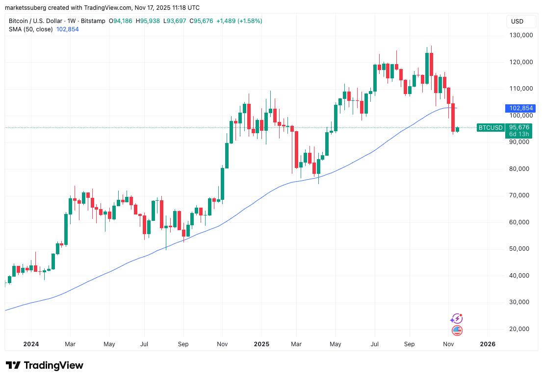 Bitcoin'de boğa trendi çöküyor mu? İşte haftanın 5 kritik sinyali 6 1763425746 888 Bitcoinde boga trendi cokuyor mu Iste haftanin 5 kritik sinyali