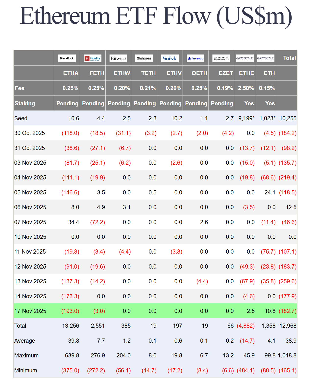 1763523177 732 Bitcoindeki dususle ETF yatirimcilari ilk kez toplu sekilde zararda