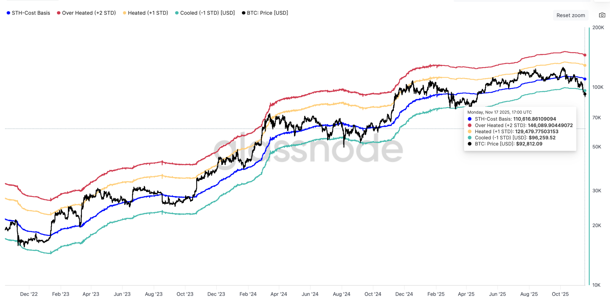 Bitcoin 6 ayin dibine inerken yatirimcilar 98000 dolarda sikisma bekliyor